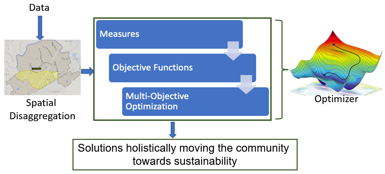 multi objective optimization